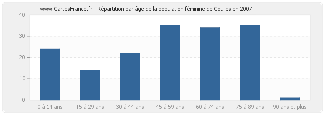 Répartition par âge de la population féminine de Goulles en 2007