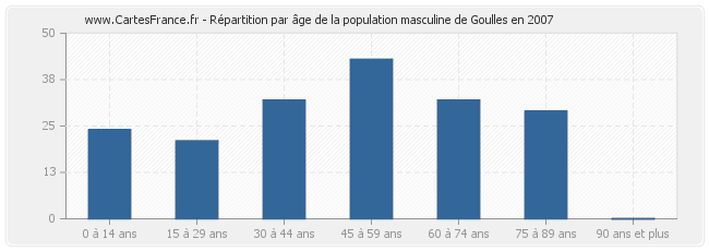 Répartition par âge de la population masculine de Goulles en 2007