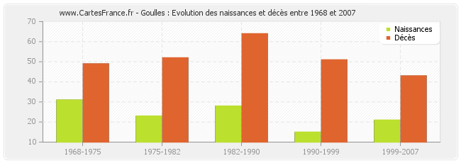 Goulles : Evolution des naissances et décès entre 1968 et 2007