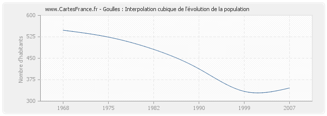 Goulles : Interpolation cubique de l'évolution de la population