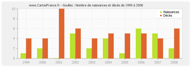 Goulles : Nombre de naissances et décès de 1999 à 2008