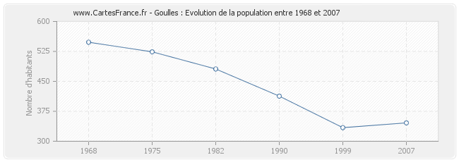 Population Goulles