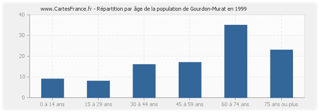 Répartition par âge de la population de Gourdon-Murat en 1999
