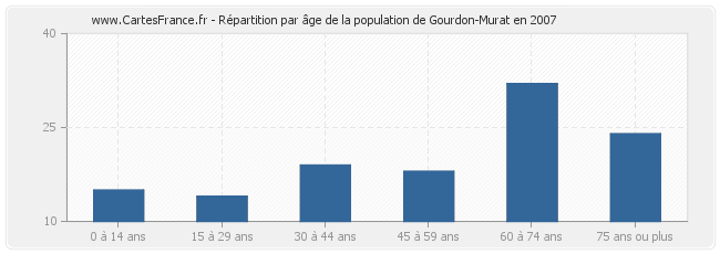 Répartition par âge de la population de Gourdon-Murat en 2007