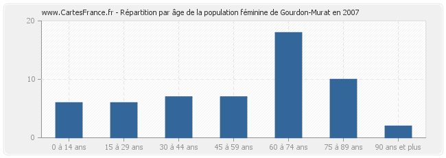 Répartition par âge de la population féminine de Gourdon-Murat en 2007