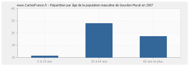 Répartition par âge de la population masculine de Gourdon-Murat en 2007