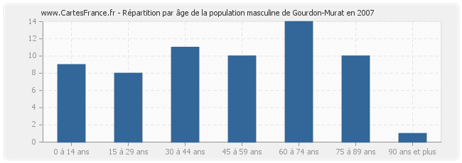 Répartition par âge de la population masculine de Gourdon-Murat en 2007