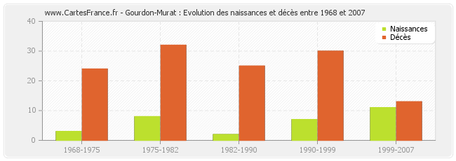Gourdon-Murat : Evolution des naissances et décès entre 1968 et 2007
