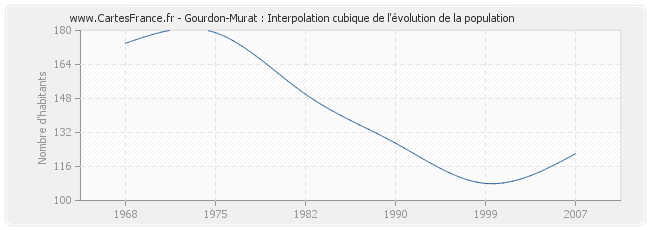 Gourdon-Murat : Interpolation cubique de l'évolution de la population