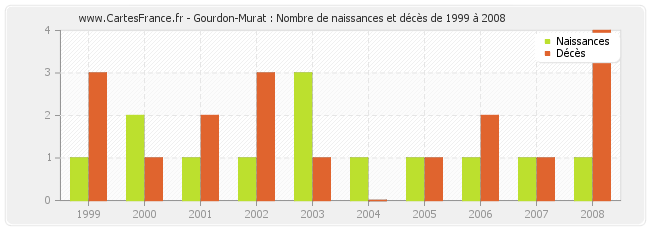 Gourdon-Murat : Nombre de naissances et décès de 1999 à 2008