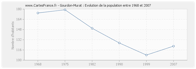 Population Gourdon-Murat