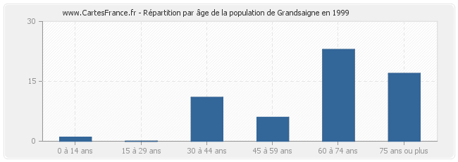 Répartition par âge de la population de Grandsaigne en 1999