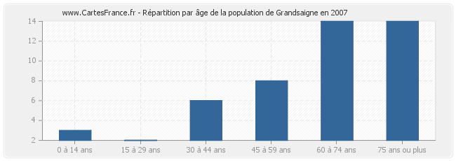 Répartition par âge de la population de Grandsaigne en 2007