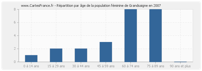 Répartition par âge de la population féminine de Grandsaigne en 2007