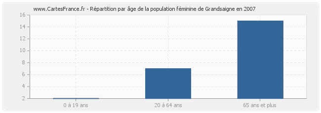 Répartition par âge de la population féminine de Grandsaigne en 2007