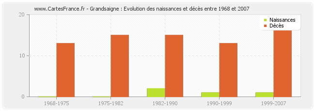 Grandsaigne : Evolution des naissances et décès entre 1968 et 2007