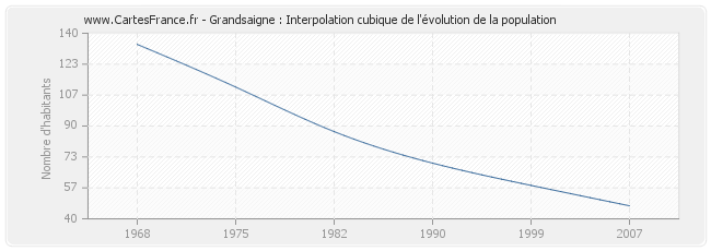 Grandsaigne : Interpolation cubique de l'évolution de la population