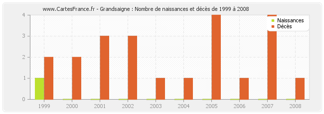 Grandsaigne : Nombre de naissances et décès de 1999 à 2008