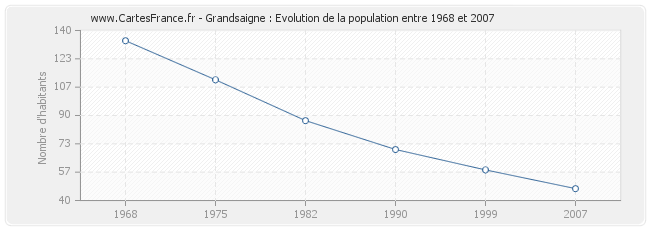 Population Grandsaigne