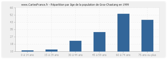 Répartition par âge de la population de Gros-Chastang en 1999