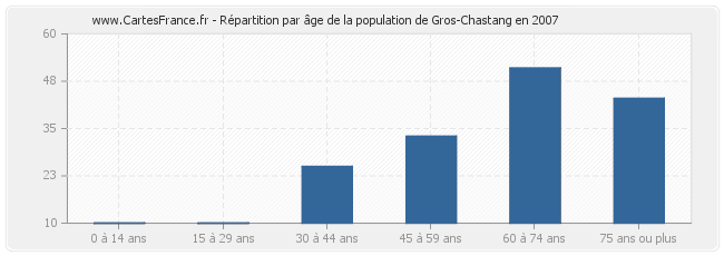 Répartition par âge de la population de Gros-Chastang en 2007
