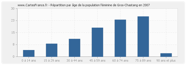 Répartition par âge de la population féminine de Gros-Chastang en 2007