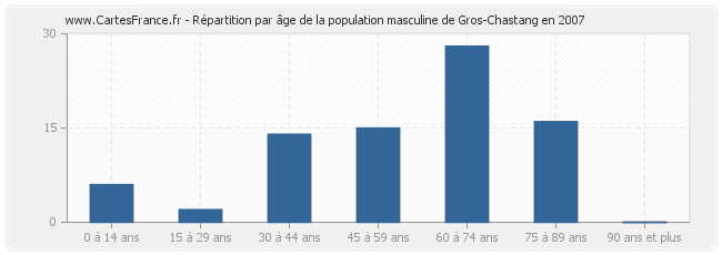 Répartition par âge de la population masculine de Gros-Chastang en 2007