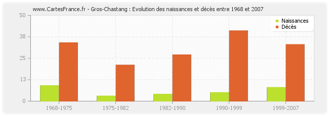 Gros-Chastang : Evolution des naissances et décès entre 1968 et 2007