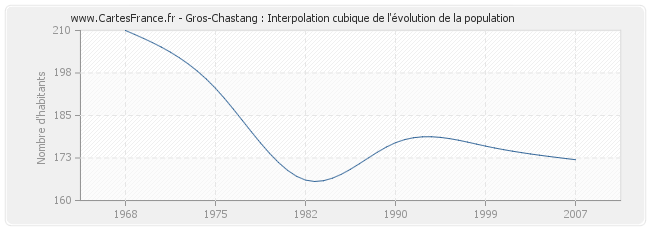 Gros-Chastang : Interpolation cubique de l'évolution de la population