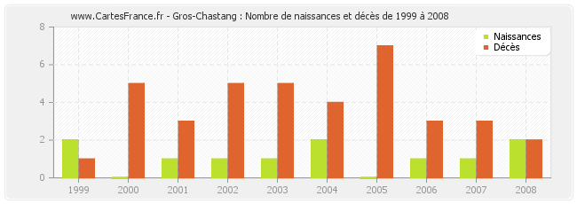 Gros-Chastang : Nombre de naissances et décès de 1999 à 2008