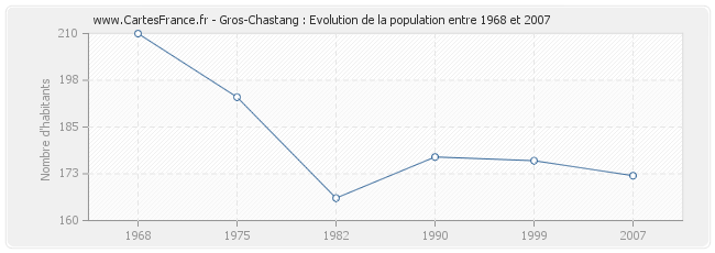 Population Gros-Chastang