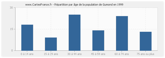Répartition par âge de la population de Gumond en 1999