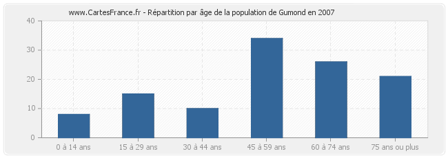 Répartition par âge de la population de Gumond en 2007