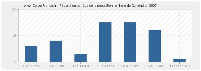 Répartition par âge de la population féminine de Gumond en 2007