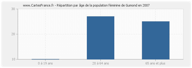 Répartition par âge de la population féminine de Gumond en 2007