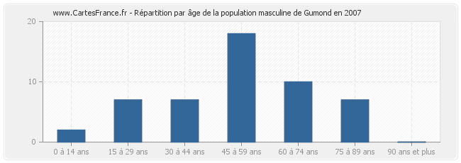 Répartition par âge de la population masculine de Gumond en 2007