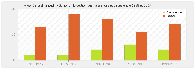 Gumond : Evolution des naissances et décès entre 1968 et 2007