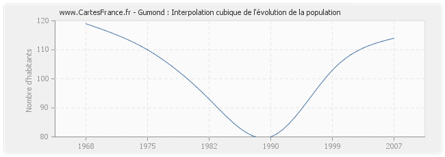 Gumond : Interpolation cubique de l'évolution de la population