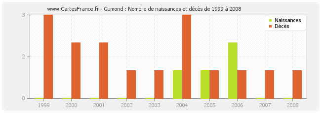 Gumond : Nombre de naissances et décès de 1999 à 2008