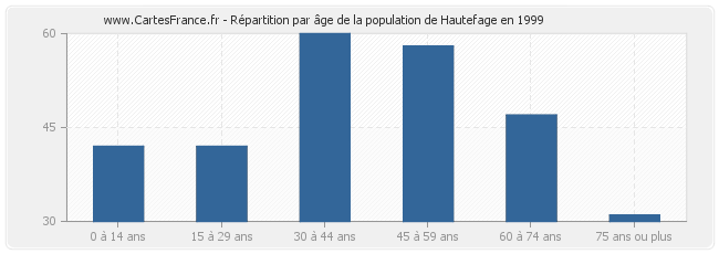 Répartition par âge de la population de Hautefage en 1999
