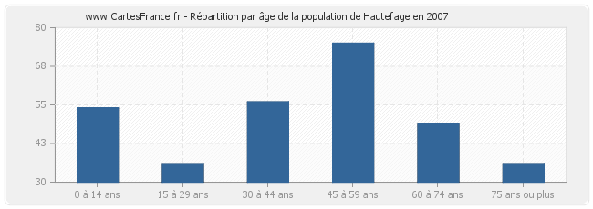 Répartition par âge de la population de Hautefage en 2007