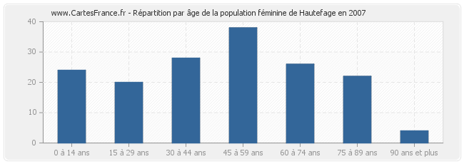 Répartition par âge de la population féminine de Hautefage en 2007