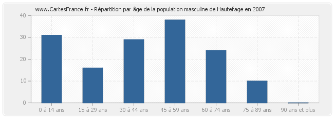 Répartition par âge de la population masculine de Hautefage en 2007