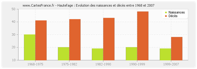 Hautefage : Evolution des naissances et décès entre 1968 et 2007