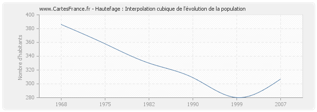 Hautefage : Interpolation cubique de l'évolution de la population
