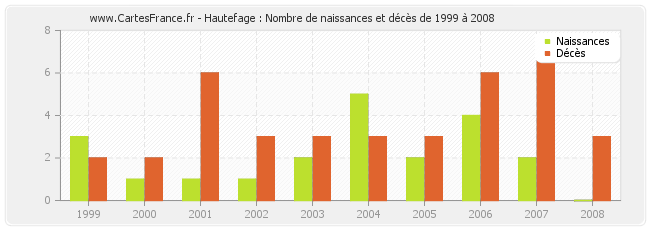 Hautefage : Nombre de naissances et décès de 1999 à 2008