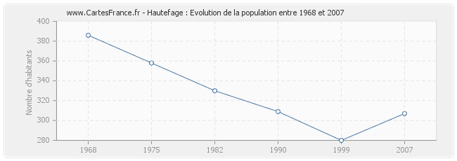 Population Hautefage