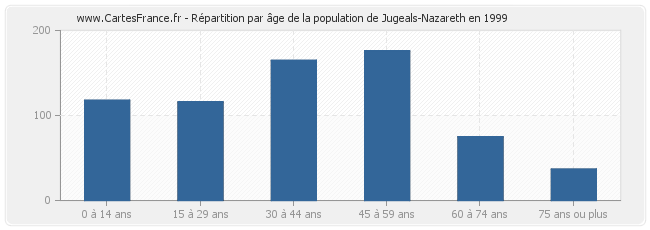 Répartition par âge de la population de Jugeals-Nazareth en 1999