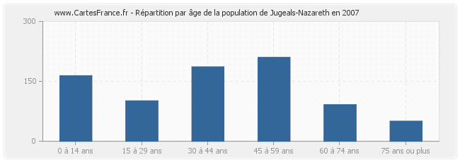 Répartition par âge de la population de Jugeals-Nazareth en 2007