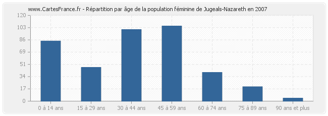 Répartition par âge de la population féminine de Jugeals-Nazareth en 2007